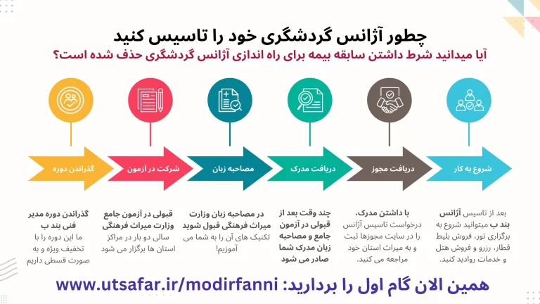 مراحل تاسیس آژانس گردشگری مدیر فنی بند ب